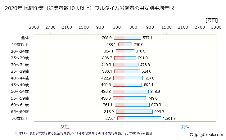グラフ 年次 福岡県の平均年収 (医療業の常雇フルタイム) 民間企業（従業者数10人以上）フルタイム労働者の男女別平均年収