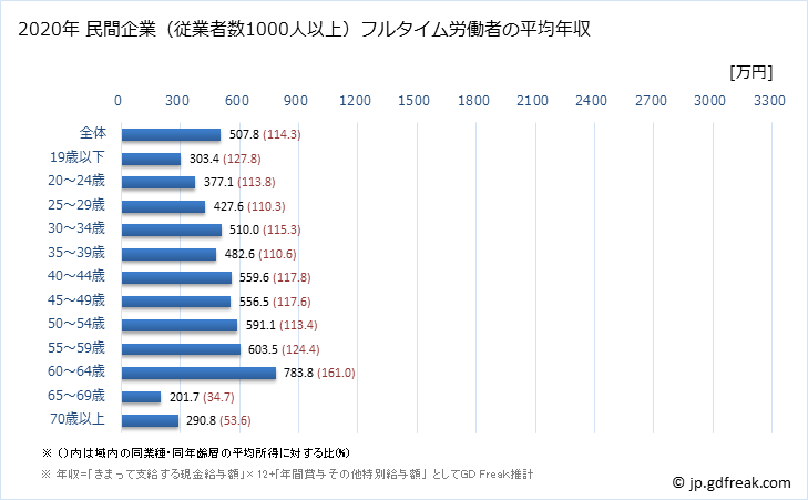 グラフ 年次 福岡県の平均年収 (医療業の常雇フルタイム) 民間企業（従業者数1000人以上）フルタイム労働者の平均年収