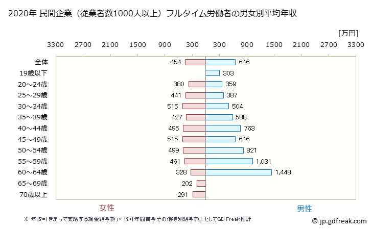 グラフ 年次 福岡県の平均年収 (医療業の常雇フルタイム) 民間企業（従業者数1000人以上）フルタイム労働者の男女別平均年収