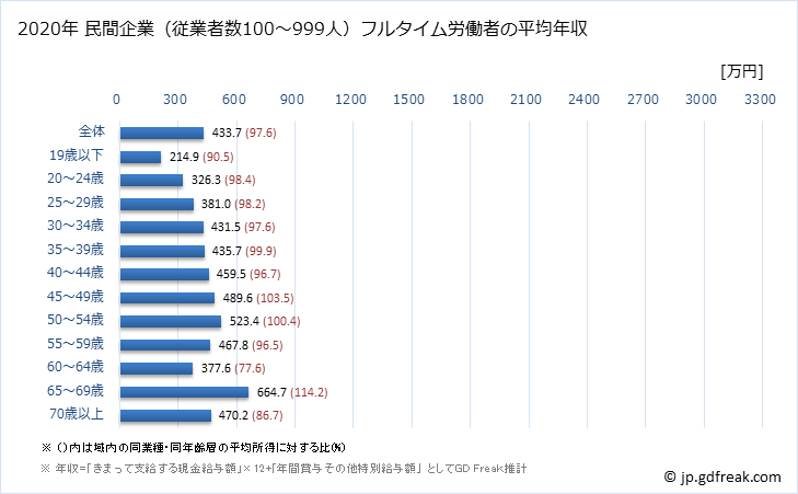 グラフ 年次 福岡県の平均年収 (医療業の常雇フルタイム) 民間企業（従業者数100～999人）フルタイム労働者の平均年収
