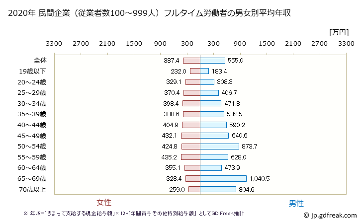 グラフ 年次 福岡県の平均年収 (医療業の常雇フルタイム) 民間企業（従業者数100～999人）フルタイム労働者の男女別平均年収