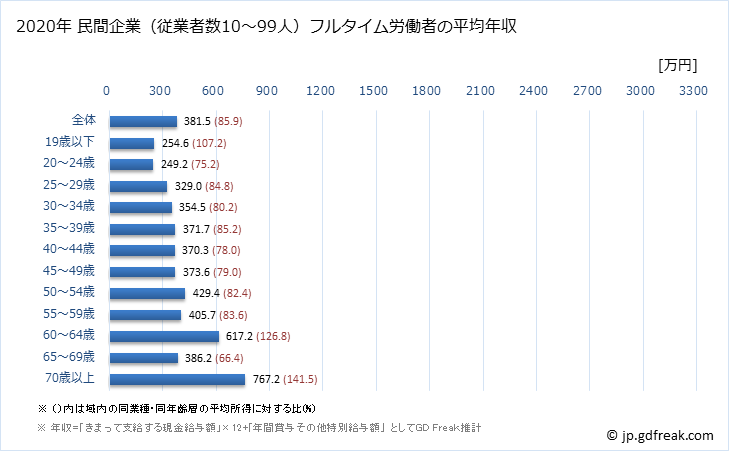 グラフ 年次 福岡県の平均年収 (医療業の常雇フルタイム) 民間企業（従業者数10～99人）フルタイム労働者の平均年収