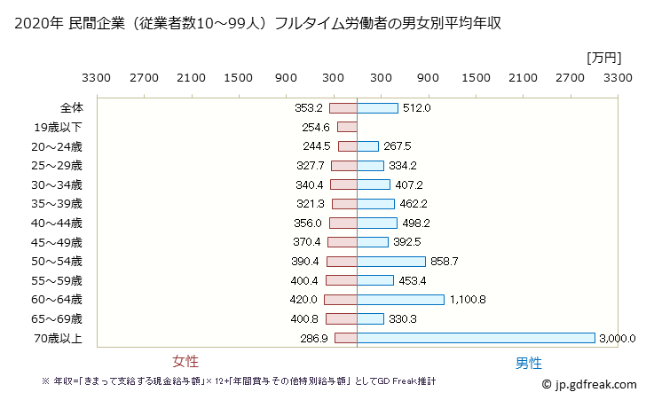 グラフ 年次 福岡県の平均年収 (医療業の常雇フルタイム) 民間企業（従業者数10～99人）フルタイム労働者の男女別平均年収