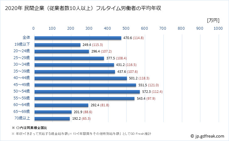 グラフ 年次 福岡県の平均年収 (複合サービス事業の常雇フルタイム) 民間企業（従業者数10人以上）フルタイム労働者の平均年収