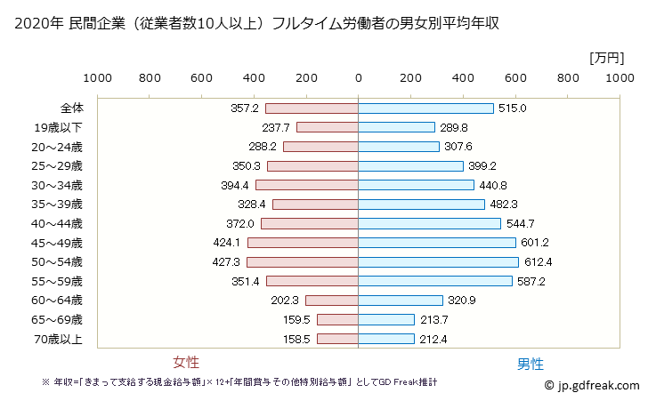 グラフ 年次 福岡県の平均年収 (複合サービス事業の常雇フルタイム) 民間企業（従業者数10人以上）フルタイム労働者の男女別平均年収