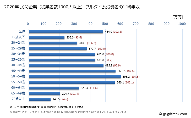 グラフ 年次 福岡県の平均年収 (複合サービス事業の常雇フルタイム) 民間企業（従業者数1000人以上）フルタイム労働者の平均年収