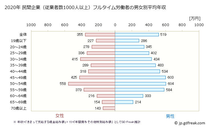 グラフ 年次 福岡県の平均年収 (複合サービス事業の常雇フルタイム) 民間企業（従業者数1000人以上）フルタイム労働者の男女別平均年収