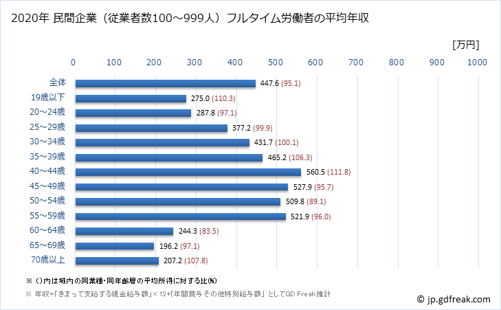 グラフ 年次 福岡県の平均年収 (複合サービス事業の常雇フルタイム) 民間企業（従業者数100～999人）フルタイム労働者の平均年収