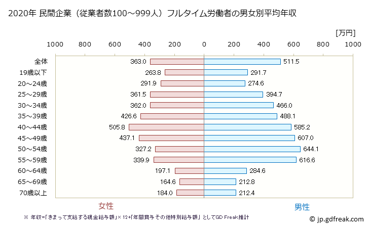 グラフ 年次 福岡県の平均年収 (複合サービス事業の常雇フルタイム) 民間企業（従業者数100～999人）フルタイム労働者の男女別平均年収