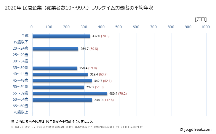 グラフ 年次 福岡県の平均年収 (複合サービス事業の常雇フルタイム) 民間企業（従業者数10～99人）フルタイム労働者の平均年収