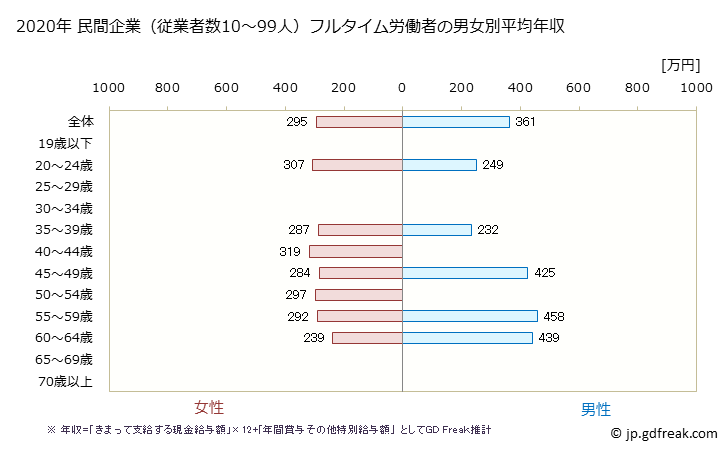 グラフ 年次 福岡県の平均年収 (複合サービス事業の常雇フルタイム) 民間企業（従業者数10～99人）フルタイム労働者の男女別平均年収