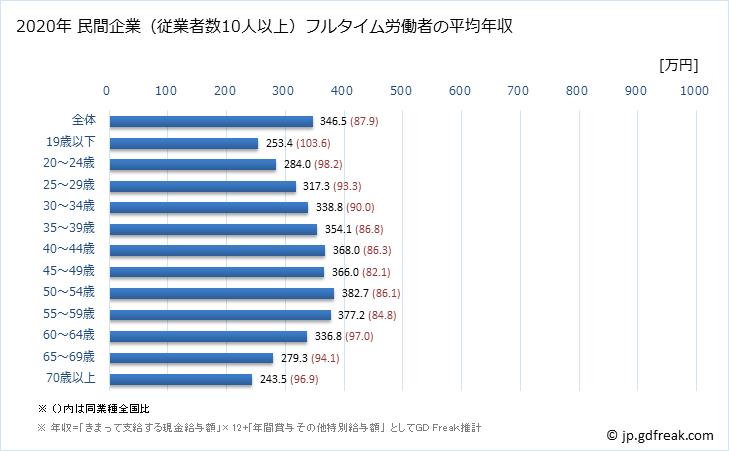 グラフ 年次 福岡県の平均年収 (サービス業（他に分類されないものの常雇フルタイム) 民間企業（従業者数10人以上）フルタイム労働者の平均年収
