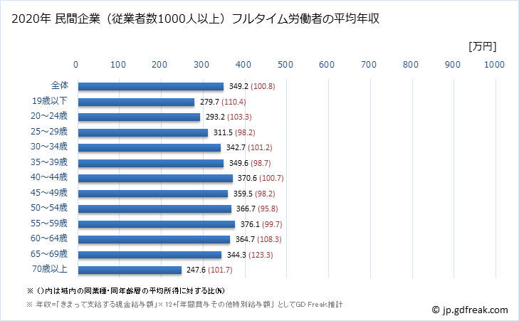 グラフ 年次 福岡県の平均年収 (サービス業（他に分類されないものの常雇フルタイム) 民間企業（従業者数1000人以上）フルタイム労働者の平均年収