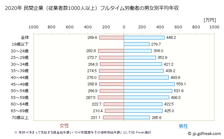 グラフ 年次 福岡県の平均年収 (サービス業（他に分類されないものの常雇フルタイム) 民間企業（従業者数1000人以上）フルタイム労働者の男女別平均年収