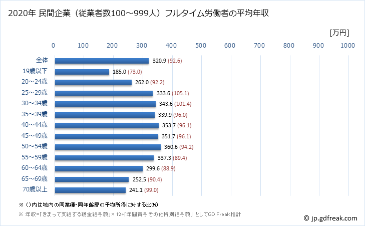 グラフ 年次 福岡県の平均年収 (サービス業（他に分類されないものの常雇フルタイム) 民間企業（従業者数100～999人）フルタイム労働者の平均年収