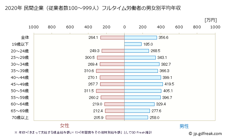 グラフ 年次 福岡県の平均年収 (サービス業（他に分類されないものの常雇フルタイム) 民間企業（従業者数100～999人）フルタイム労働者の男女別平均年収