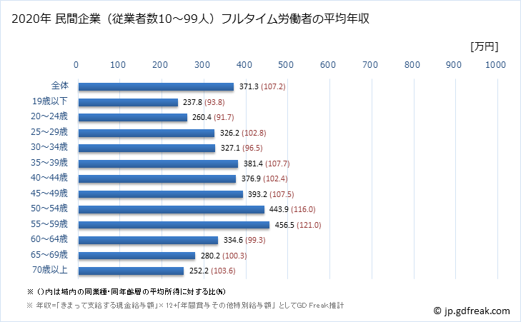 グラフ 年次 福岡県の平均年収 (サービス業（他に分類されないものの常雇フルタイム) 民間企業（従業者数10～99人）フルタイム労働者の平均年収