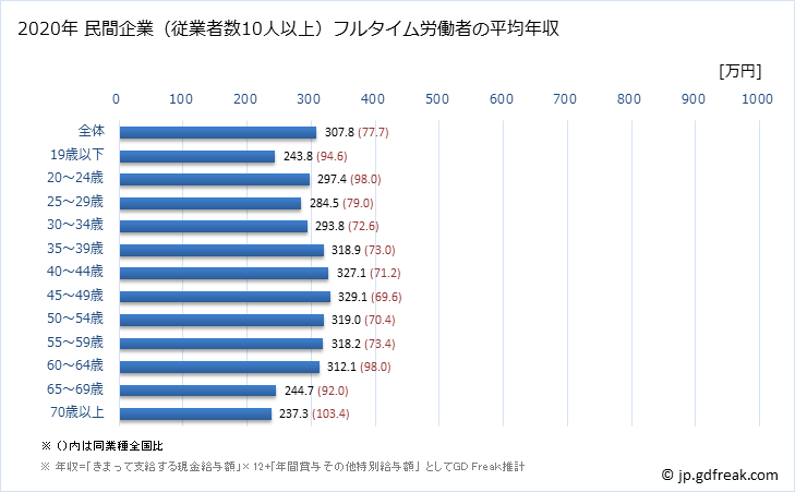 グラフ 年次 福岡県の平均年収 (その他の事業サービス業の常雇フルタイム) 民間企業（従業者数10人以上）フルタイム労働者の平均年収