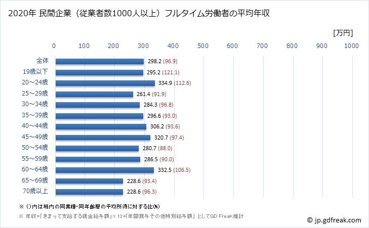 グラフ 年次 福岡県の平均年収 (その他の事業サービス業の常雇フルタイム) 民間企業（従業者数1000人以上）フルタイム労働者の平均年収