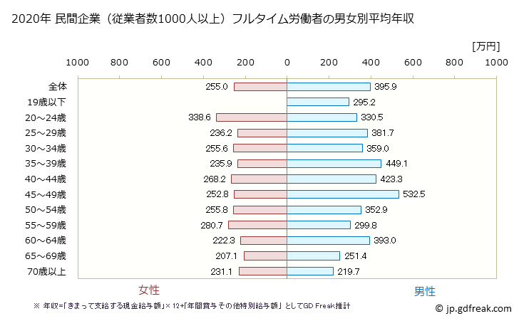グラフ 年次 福岡県の平均年収 (その他の事業サービス業の常雇フルタイム) 民間企業（従業者数1000人以上）フルタイム労働者の男女別平均年収