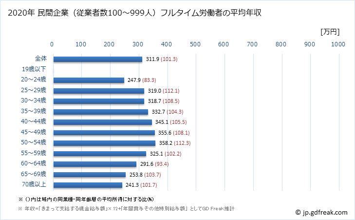 グラフ 年次 福岡県の平均年収 (その他の事業サービス業の常雇フルタイム) 民間企業（従業者数100～999人）フルタイム労働者の平均年収