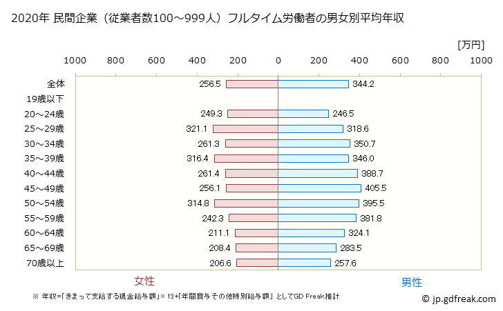 グラフ 年次 福岡県の平均年収 (その他の事業サービス業の常雇フルタイム) 民間企業（従業者数100～999人）フルタイム労働者の男女別平均年収