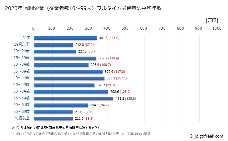 グラフ 年次 福岡県の平均年収 (その他の事業サービス業の常雇フルタイム) 民間企業（従業者数10～99人）フルタイム労働者の平均年収