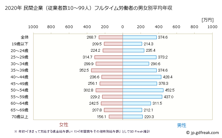 グラフ 年次 福岡県の平均年収 (その他の事業サービス業の常雇フルタイム) 民間企業（従業者数10～99人）フルタイム労働者の男女別平均年収