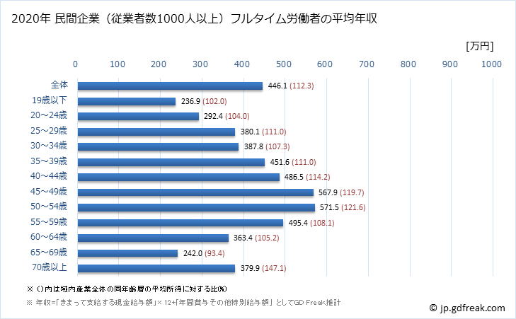 グラフ 年次 佐賀県の平均年収 (産業計の常雇フルタイム) 民間企業（従業者数1000人以上）フルタイム労働者の平均年収