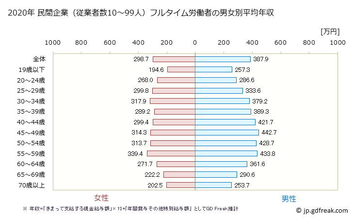 グラフ 年次 佐賀県の平均年収 (産業計の常雇フルタイム) 民間企業（従業者数10～99人）フルタイム労働者の男女別平均年収