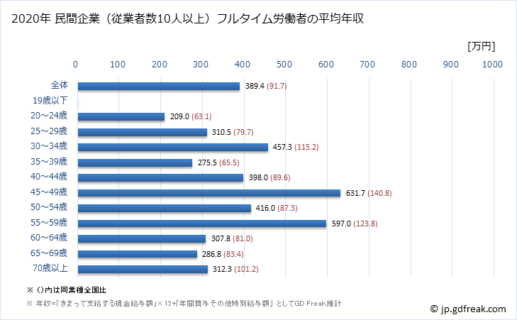 グラフ 年次 佐賀県の平均年収 (鉱業・採石業・砂利採取業の常雇フルタイム) 民間企業（従業者数10人以上）フルタイム労働者の平均年収