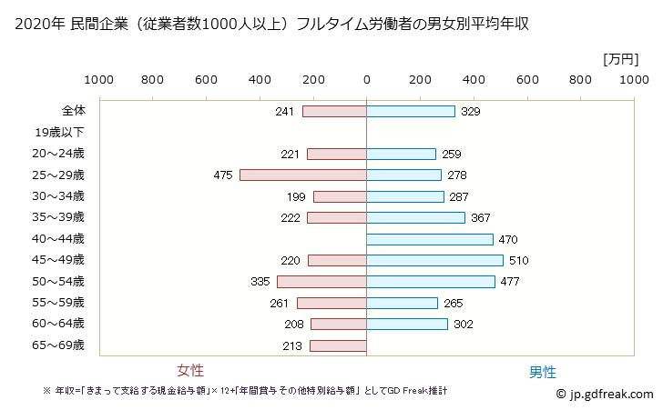 グラフ 年次 佐賀県の平均年収 (食料品製造業の常雇フルタイム) 民間企業（従業者数1000人以上）フルタイム労働者の男女別平均年収