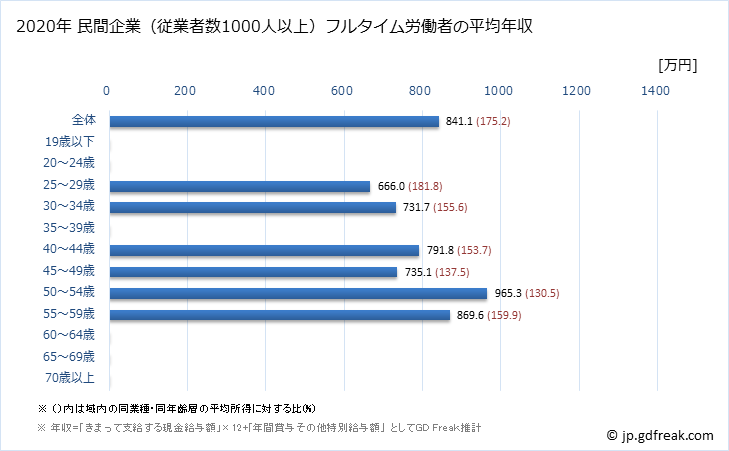 グラフ 年次 佐賀県の平均年収 (飲料・たばこ・飼料製造業の常雇フルタイム) 民間企業（従業者数1000人以上）フルタイム労働者の平均年収