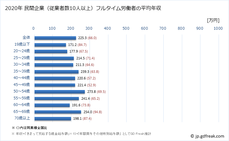 グラフ 年次 佐賀県の平均年収 (繊維工業の常雇フルタイム) 民間企業（従業者数10人以上）フルタイム労働者の平均年収