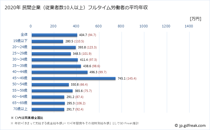 グラフ 年次 佐賀県の平均年収 (木材・木製品製造業（家具を除くの常雇フルタイム) 民間企業（従業者数10人以上）フルタイム労働者の平均年収
