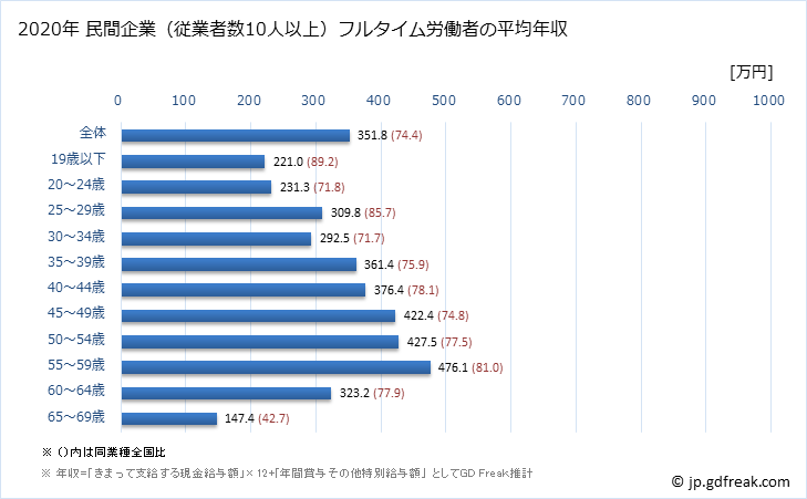 グラフ 年次 佐賀県の平均年収 (印刷・同関連業の常雇フルタイム) 民間企業（従業者数10人以上）フルタイム労働者の平均年収