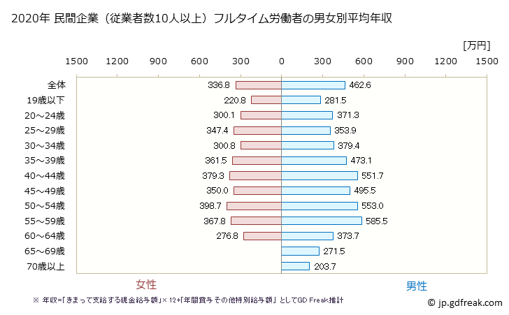 グラフ 年次 佐賀県の平均年収 (化学工業の常雇フルタイム) 民間企業（従業者数10人以上）フルタイム労働者の男女別平均年収