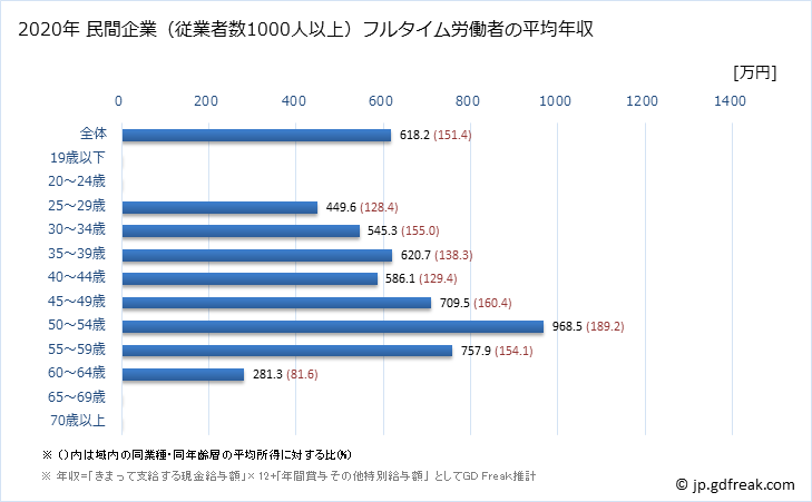 グラフ 年次 佐賀県の平均年収 (化学工業の常雇フルタイム) 民間企業（従業者数1000人以上）フルタイム労働者の平均年収
