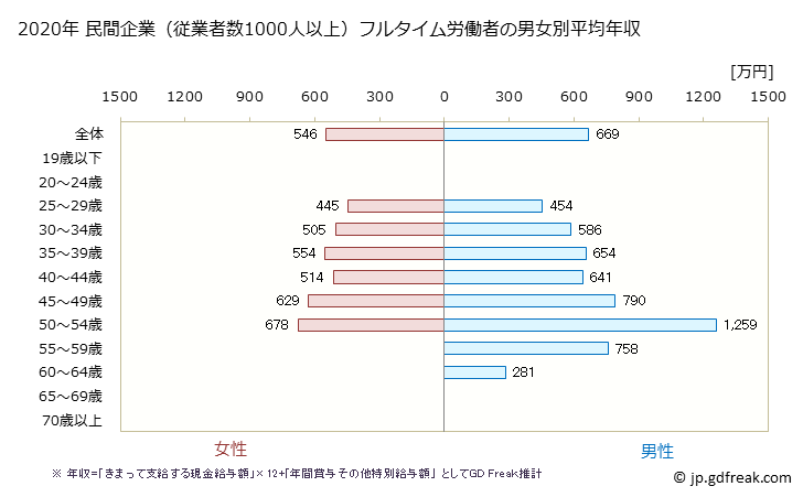 グラフ 年次 佐賀県の平均年収 (化学工業の常雇フルタイム) 民間企業（従業者数1000人以上）フルタイム労働者の男女別平均年収