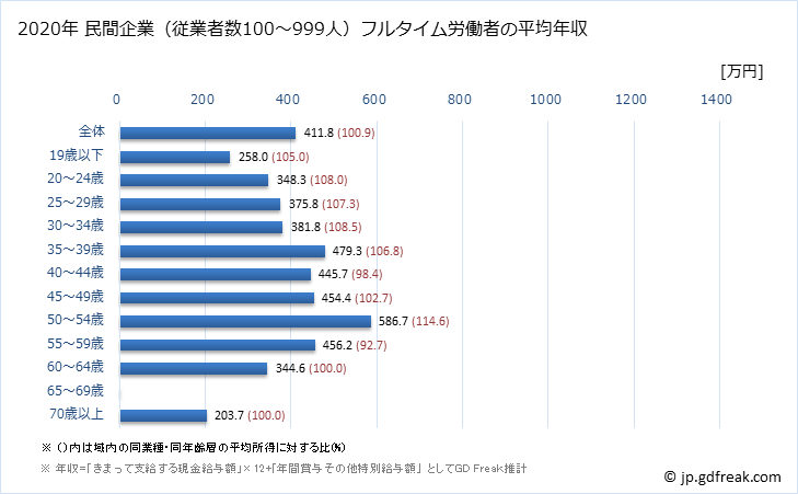 グラフ 年次 佐賀県の平均年収 (化学工業の常雇フルタイム) 民間企業（従業者数100～999人）フルタイム労働者の平均年収