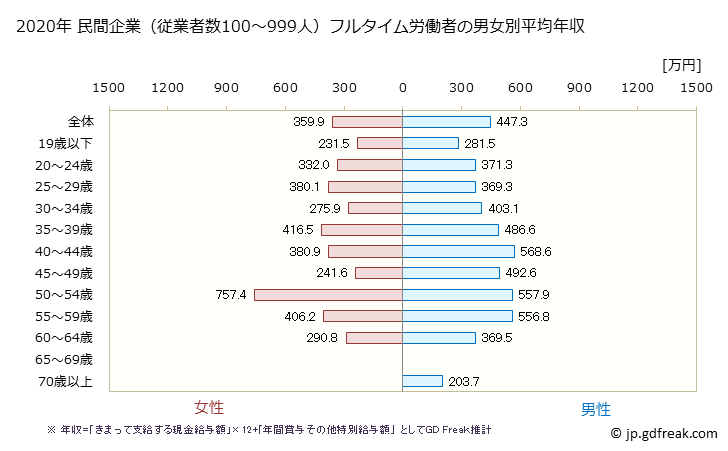 グラフ 年次 佐賀県の平均年収 (化学工業の常雇フルタイム) 民間企業（従業者数100～999人）フルタイム労働者の男女別平均年収