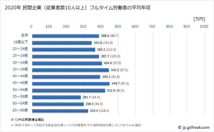 グラフ 年次 佐賀県の平均年収 (プラスチック製品製造業（別掲を除くの常雇フルタイム) 民間企業（従業者数10人以上）フルタイム労働者の平均年収