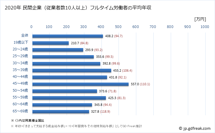 グラフ 年次 佐賀県の平均年収 (ゴム製品製造業の常雇フルタイム) 民間企業（従業者数10人以上）フルタイム労働者の平均年収
