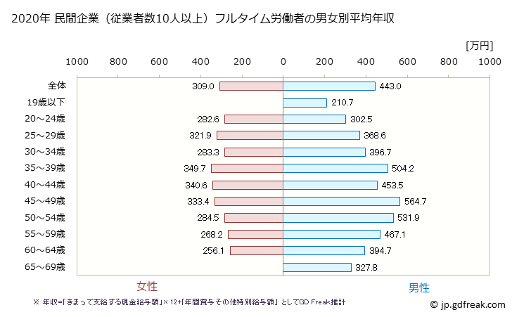 グラフ 年次 佐賀県の平均年収 (ゴム製品製造業の常雇フルタイム) 民間企業（従業者数10人以上）フルタイム労働者の男女別平均年収