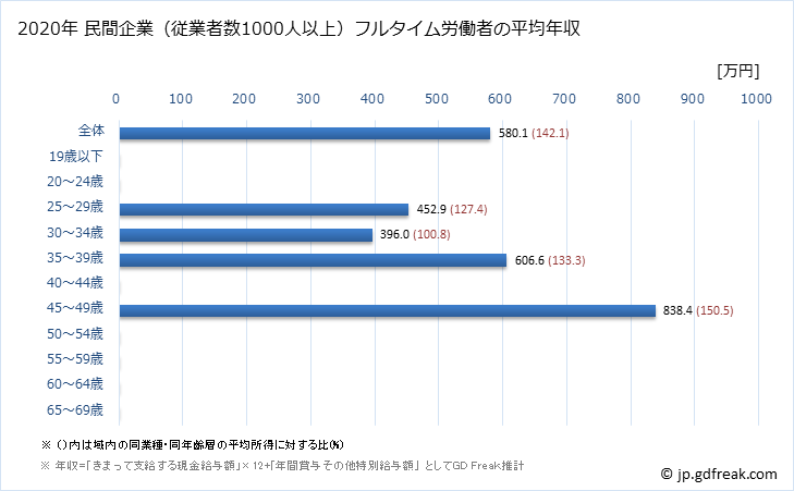 グラフ 年次 佐賀県の平均年収 (ゴム製品製造業の常雇フルタイム) 民間企業（従業者数1000人以上）フルタイム労働者の平均年収