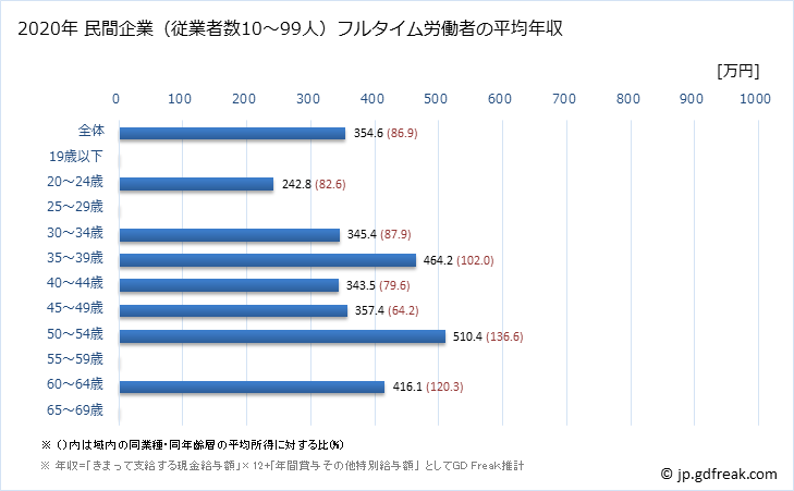 グラフ 年次 佐賀県の平均年収 (ゴム製品製造業の常雇フルタイム) 民間企業（従業者数10～99人）フルタイム労働者の平均年収