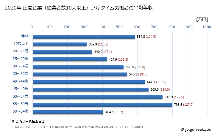 グラフ 年次 佐賀県の平均年収 (非鉄金属製造業の常雇フルタイム) 民間企業（従業者数10人以上）フルタイム労働者の平均年収