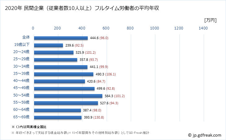 グラフ 年次 佐賀県の平均年収 (金属製品製造業の常雇フルタイム) 民間企業（従業者数10人以上）フルタイム労働者の平均年収