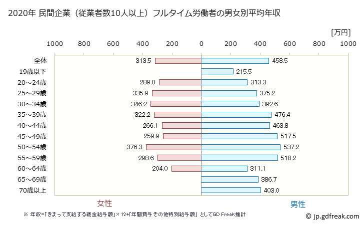 グラフ 年次 佐賀県の平均年収 (はん用機械器具製造業の常雇フルタイム) 民間企業（従業者数10人以上）フルタイム労働者の男女別平均年収