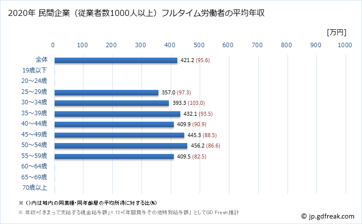 グラフ 年次 佐賀県の平均年収 (はん用機械器具製造業の常雇フルタイム) 民間企業（従業者数1000人以上）フルタイム労働者の平均年収